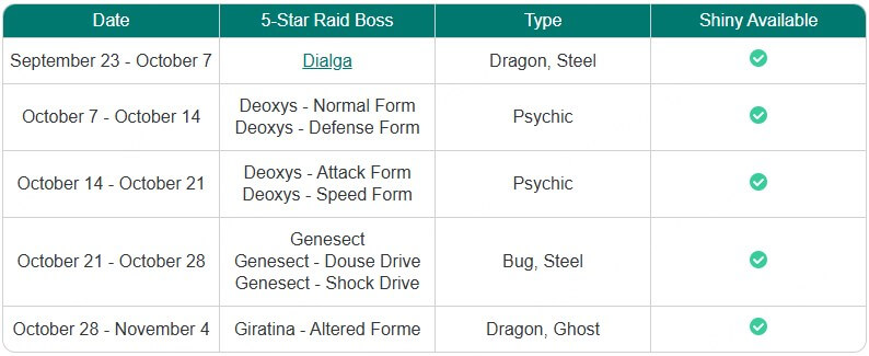 join 5-star raids to get deoxys in pokemon go