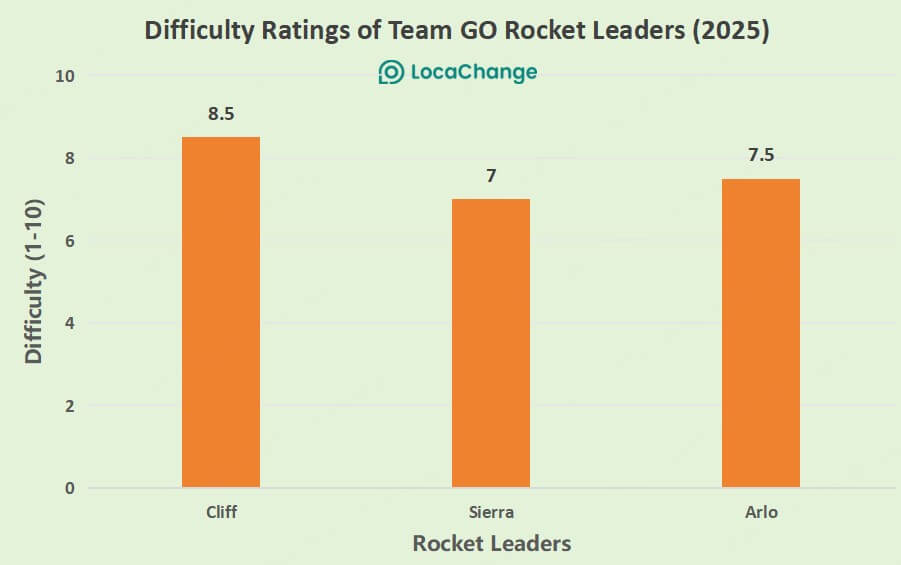 difficulty ratings of team go rocket leaders