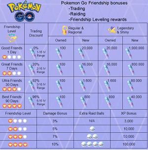 trade requirement friendship level