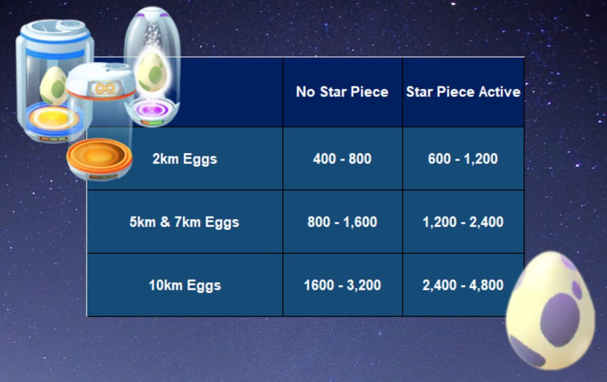 hatch eggs to earn stardust
