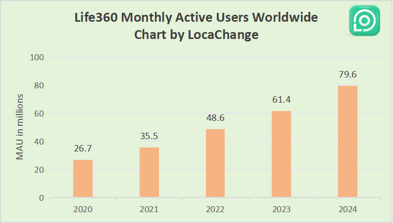 life360 active users data