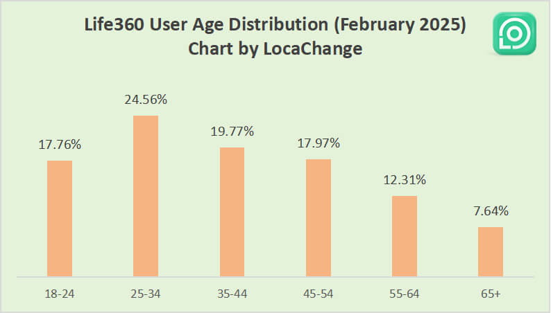 life360 users age distribution