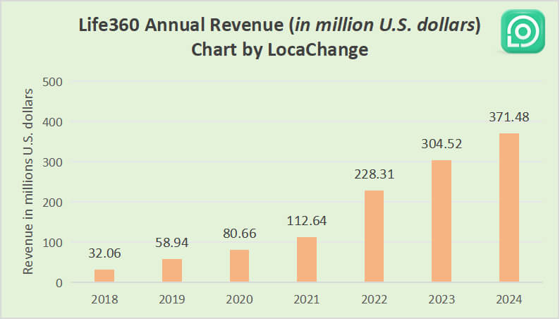 life360 revenue data