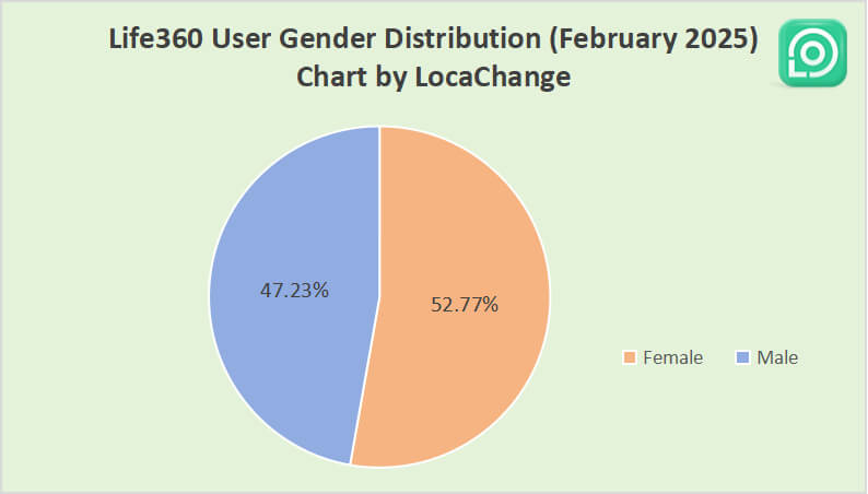 life360 users gender distribution