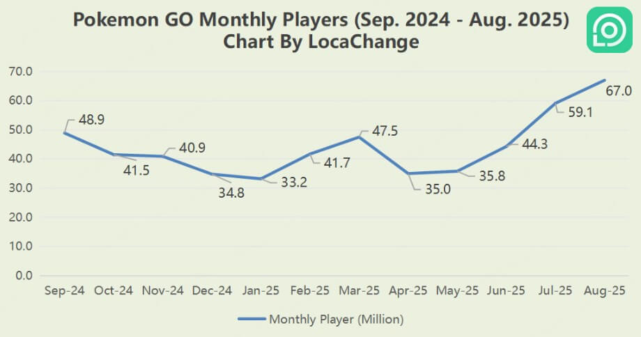 pokemon go active players by month