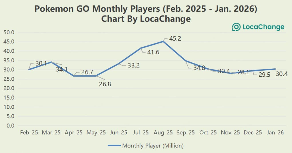 pokemon go active players by month