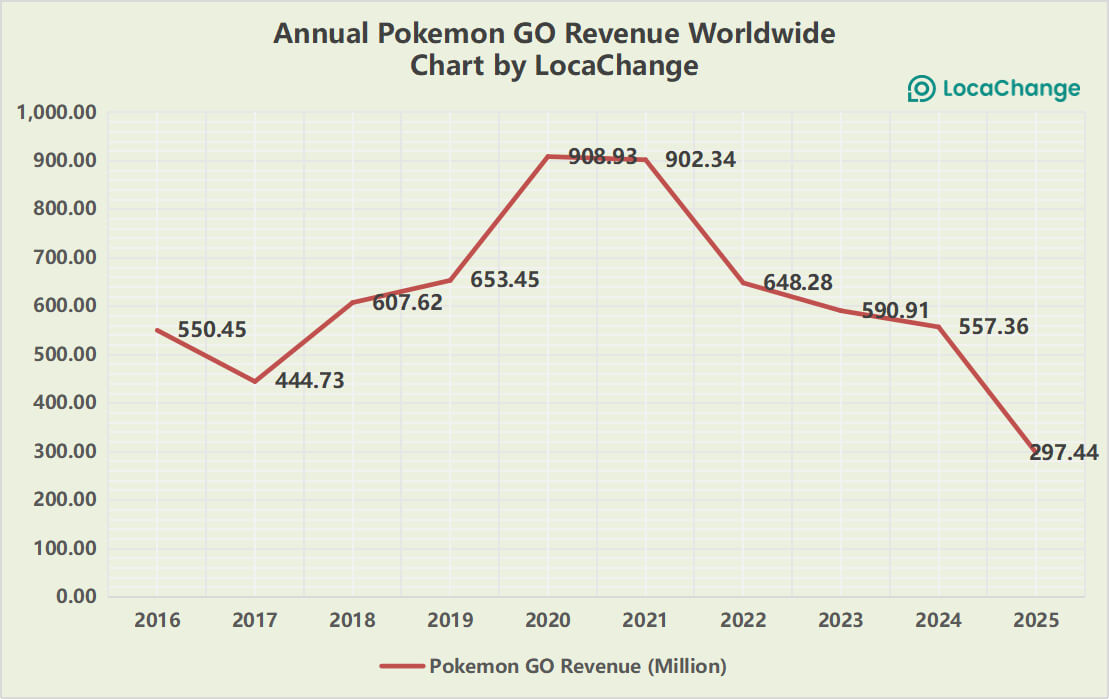 pokemon go revenue