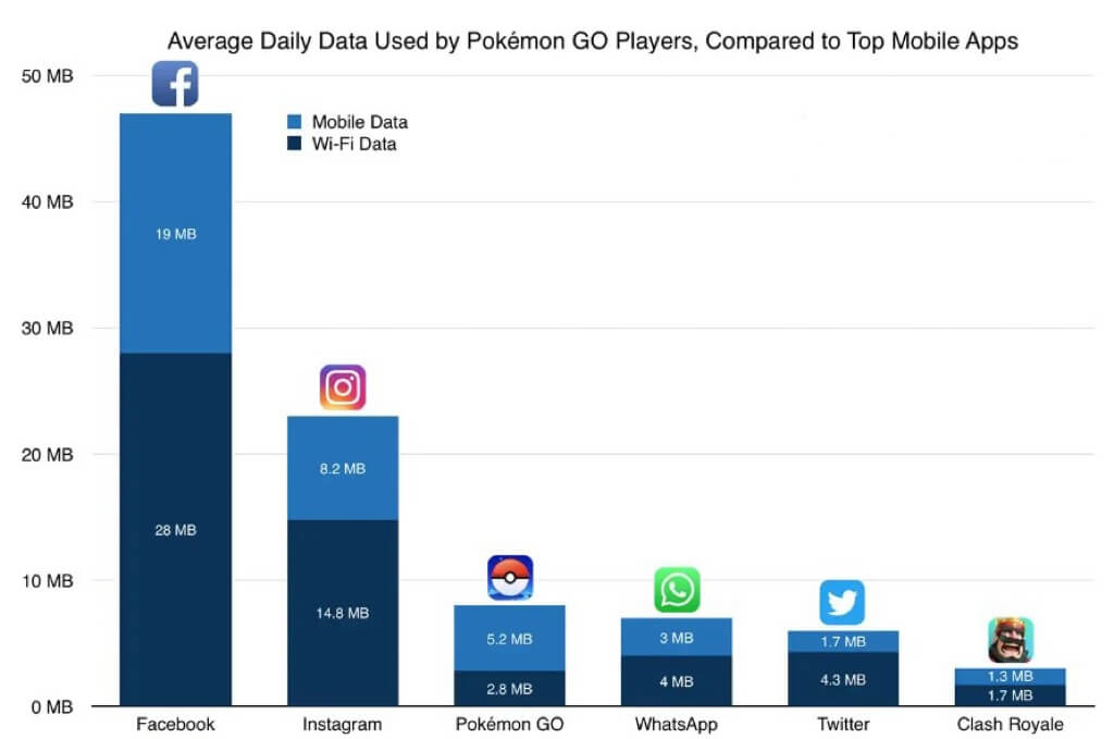 pokemon go average data use