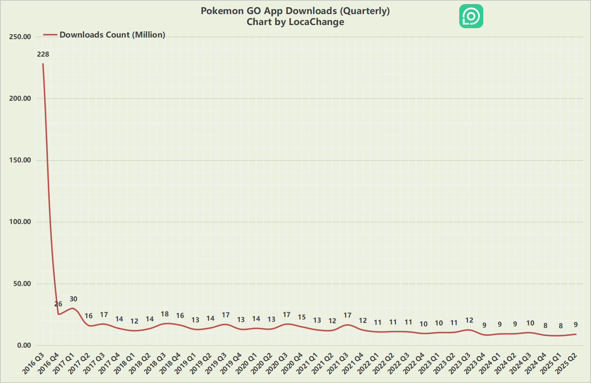 pokemon go downloads count