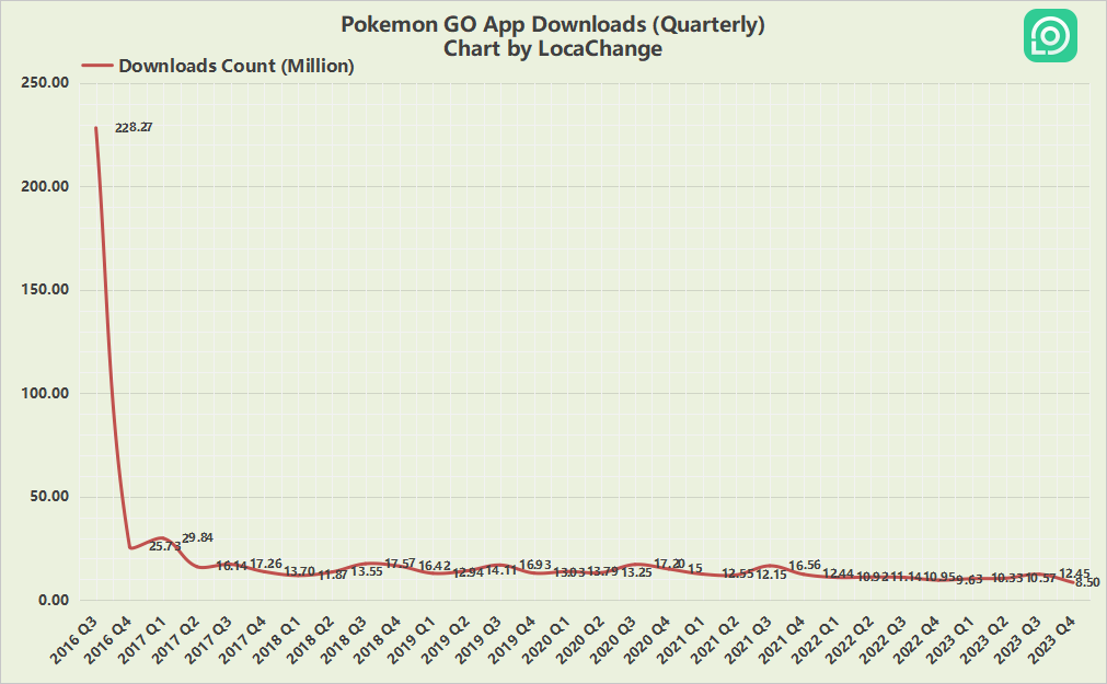 pokemon go downloads count