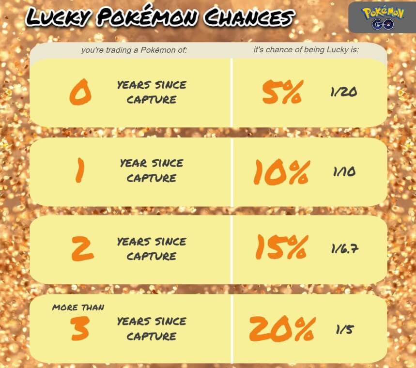 pokemon go lucky trade odds