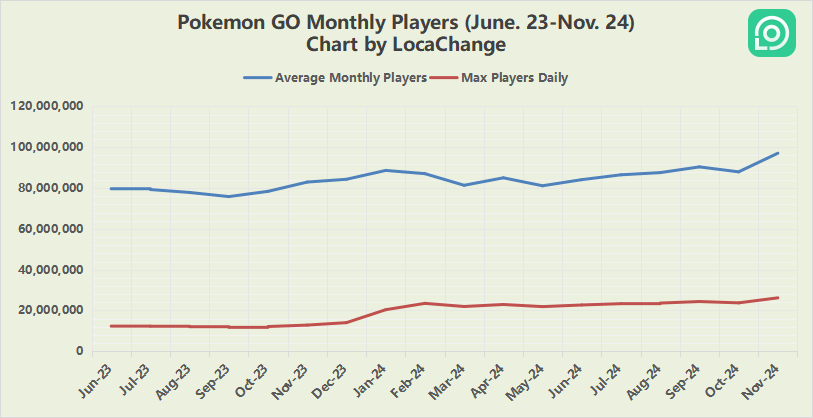 pokemon go active players by month