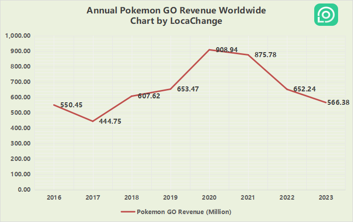 pokemon go revenue