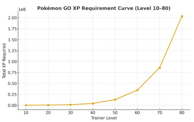 pokemon go level 10 to 80 xp requirement