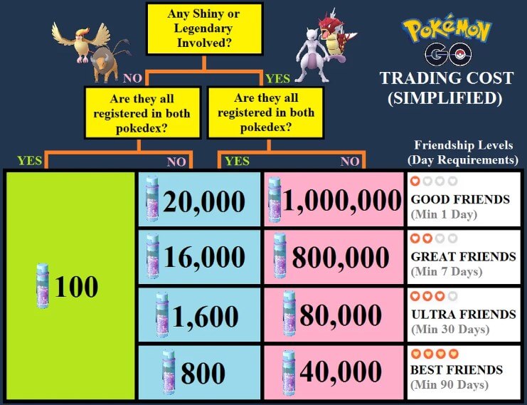 comparison table of stardust quantity to trade pokemon
