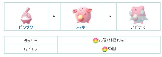 ポケモンgoハピナス進化系統と必要なアメの数