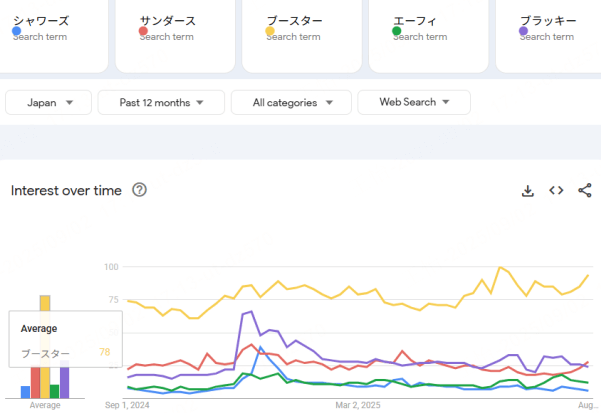 イーブイ 進化 系 人気 ランキングGoogleトレンド