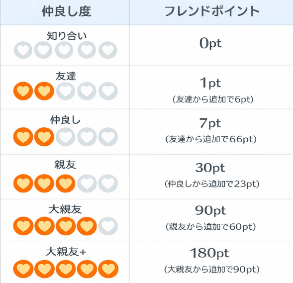 大親友の条件
