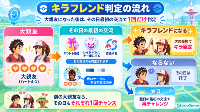 キラフレンドになる条件と判定の流れ