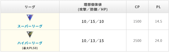 マーシャドーpvpリーグ別理想最適個体値