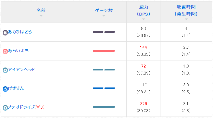 ネクロズマ（たそがれのたてがみ）の覚える技