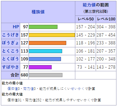 ネクロズマ（たそがれのたてがみ）の種族値・実数値