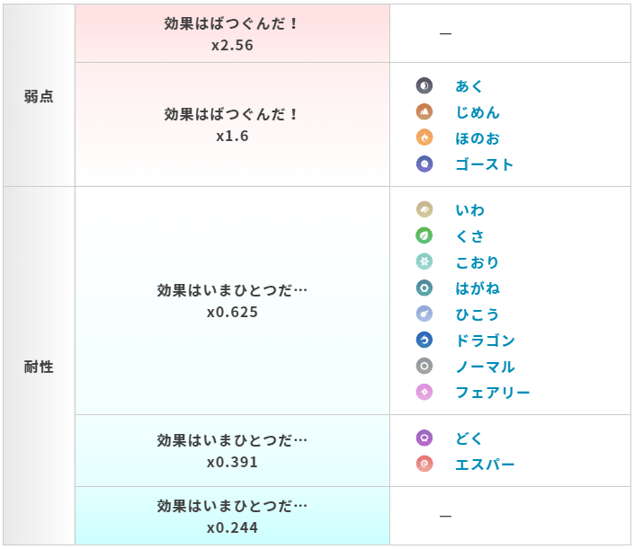 ネクロズマ（たそがれのたてがみ）の弱点・タイプ相性