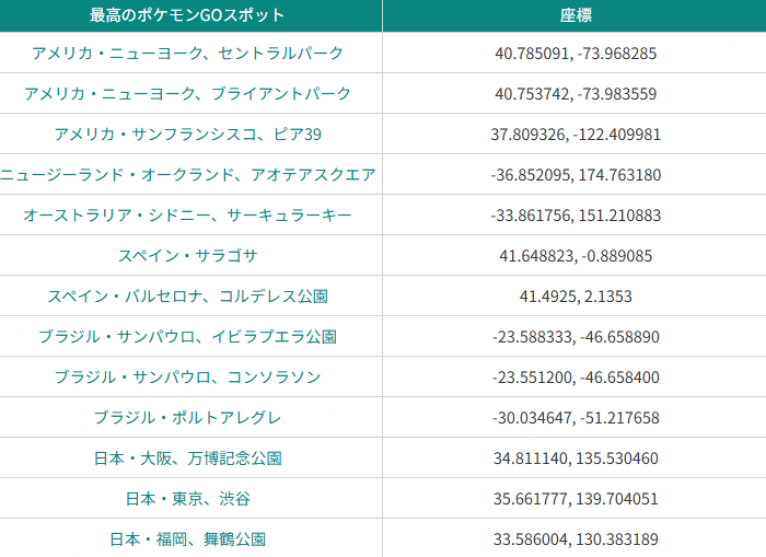 ポケモンGOの座標チート