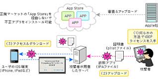 不正なアプリ リスク