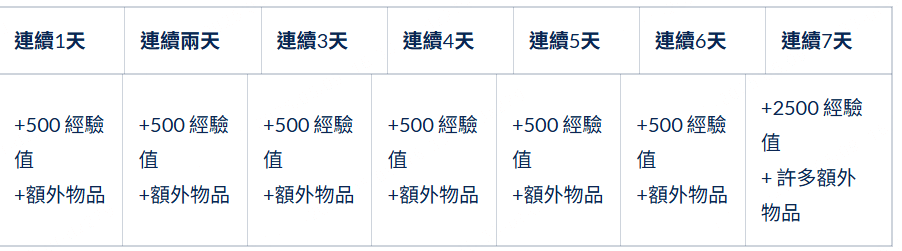 寶可夢道具 連續成就獎勵獎勵