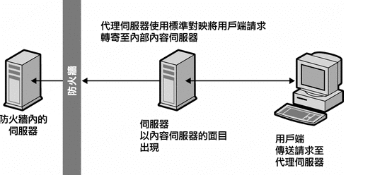 代理伺服器