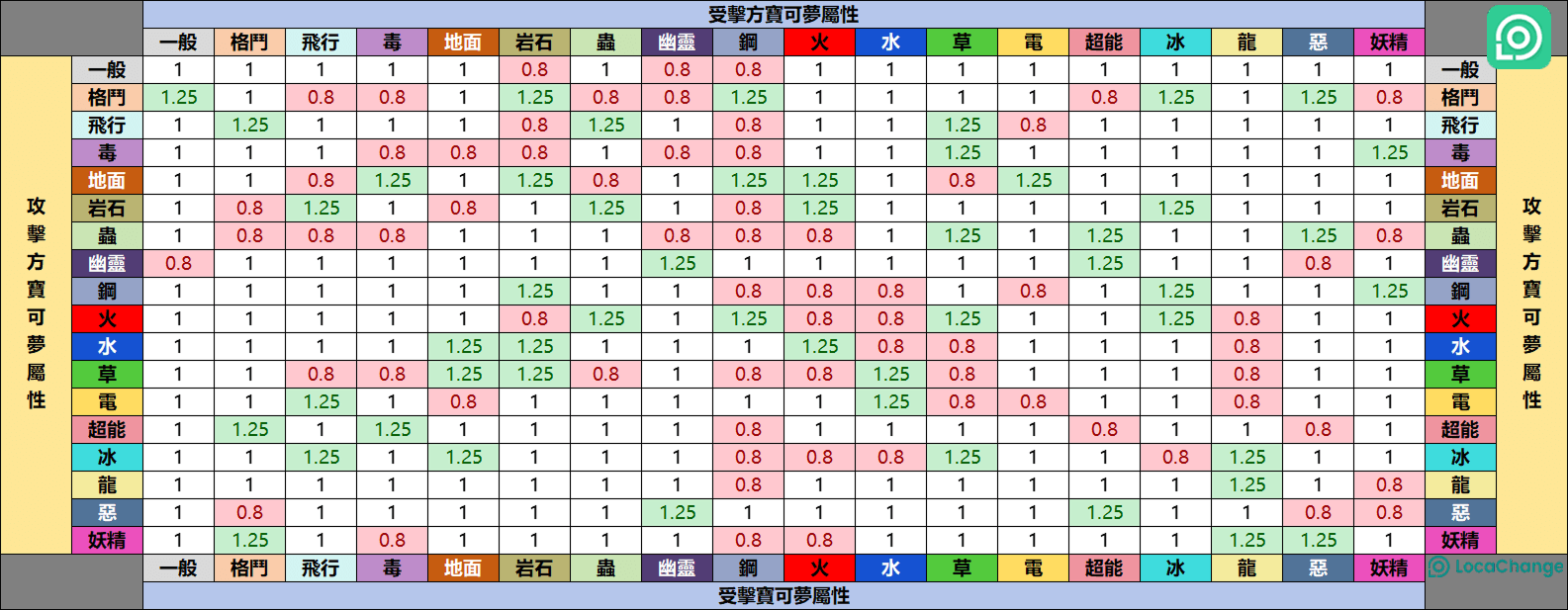  最新寶可夢屬性相剋表