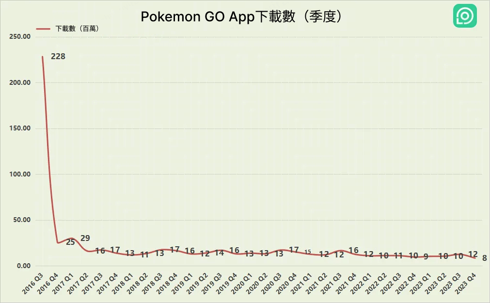 pokemon go 下載量