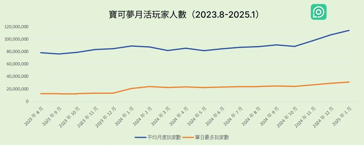 pokemon go 每月活躍玩家人數