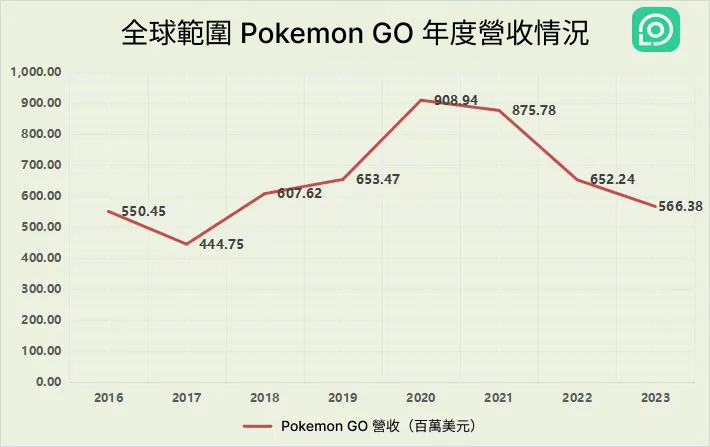 pokemon go 營收