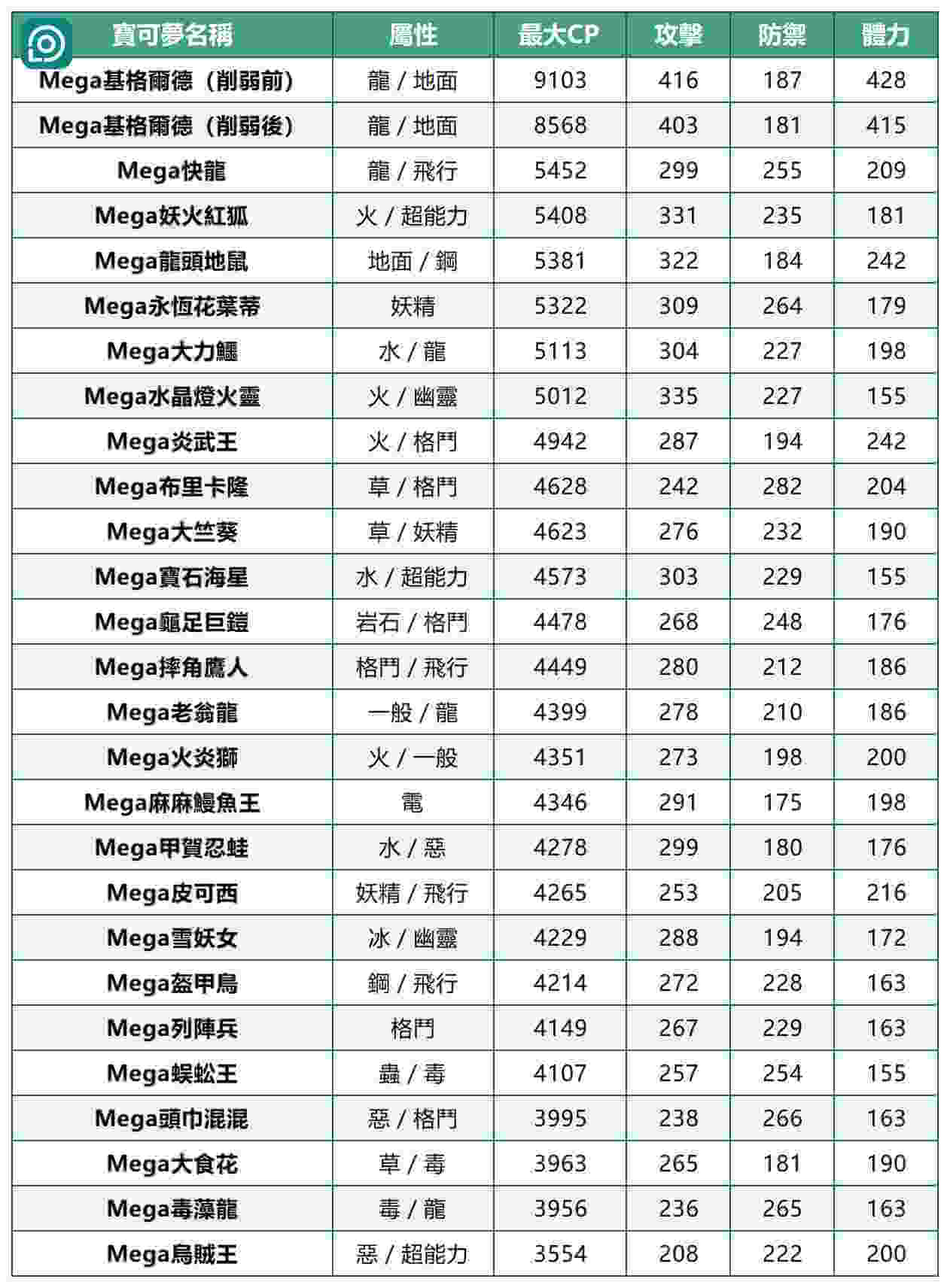 pokemon 傳說 z-a mega 寶可夢強度前瞻